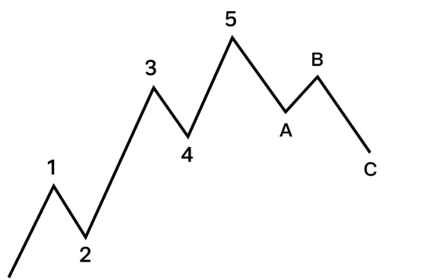 전형적인 엘리어트 파동이론 차트 모양
