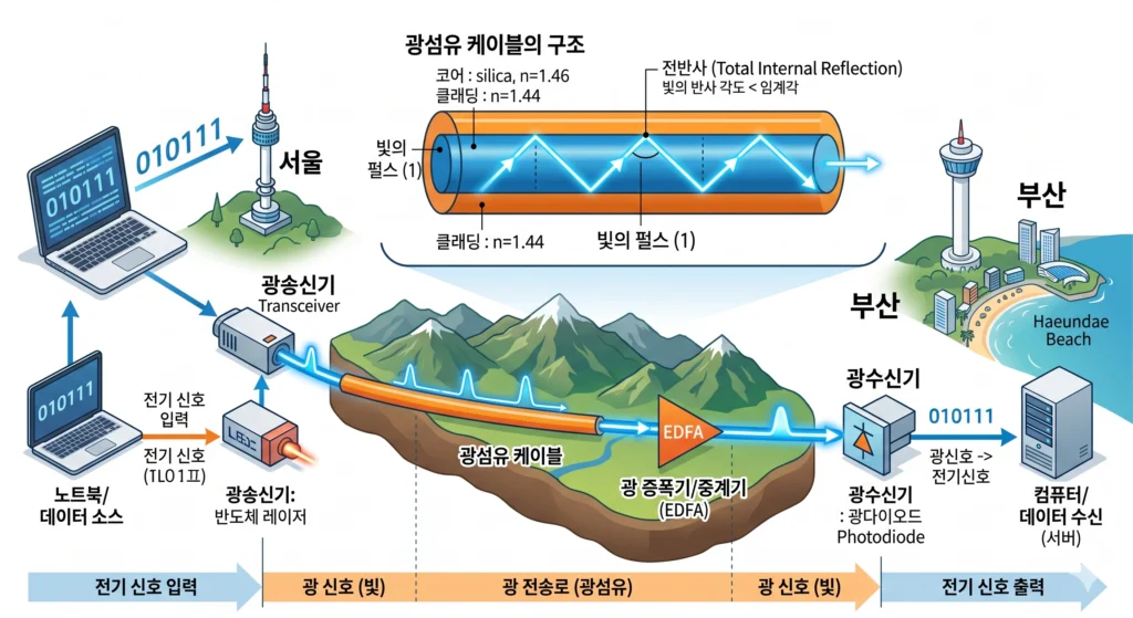 광통신을 설명하는 그림 자료 (1)