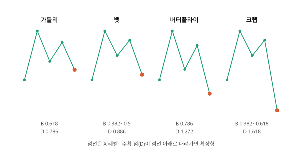 가틀리·뱃·버터플라이·크랩 4개를 나란히 놓은 비율 비교 도식
