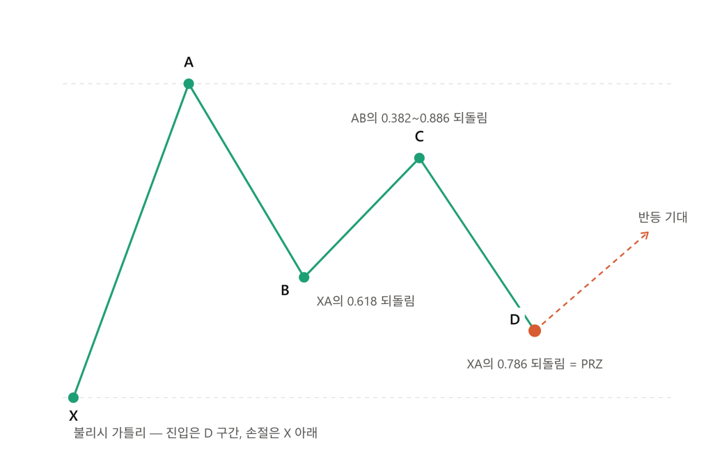 불리시 가틀리 패턴 예시
