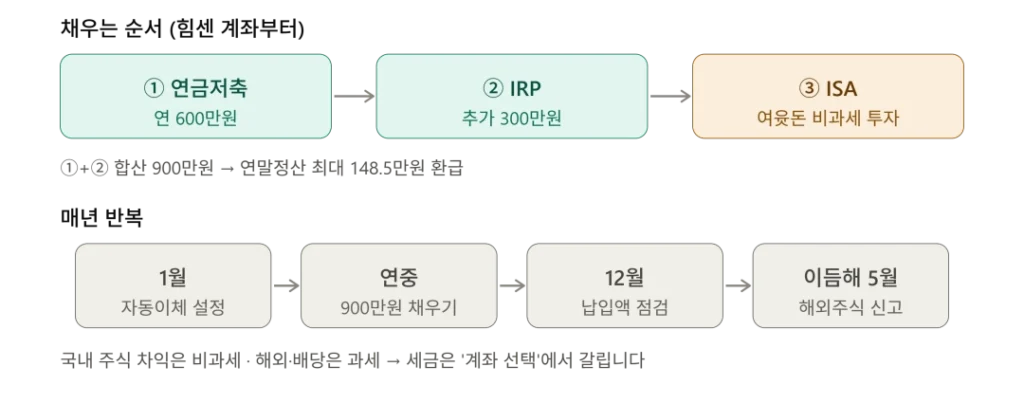 연금저축, IRP, ISA 투자 절세 로드맵