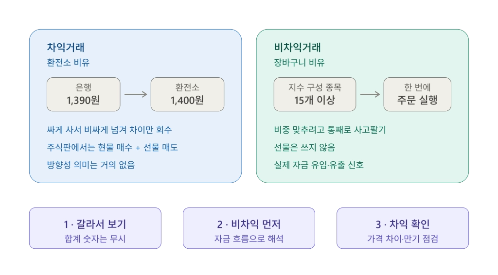차익거래 비차익거래 한눈에 정리