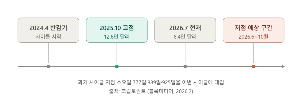 최근 1~2년 비트코인 사이클 시각화