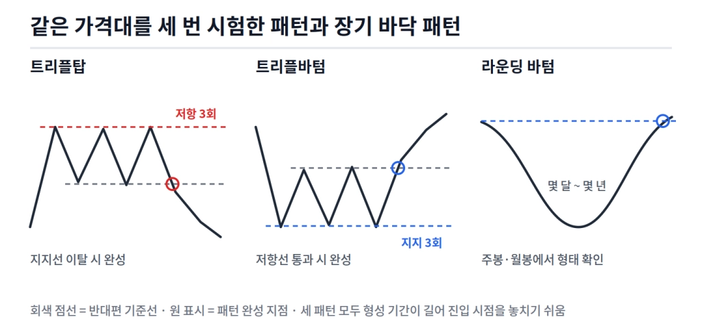 1편. 차트패턴_트리플_라운딩@2x