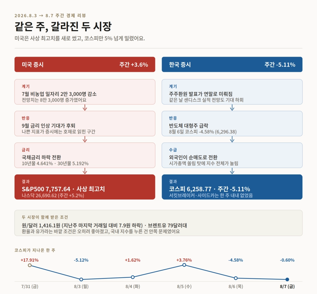 26년 8월 1주차 코스피 디커플링 도식화