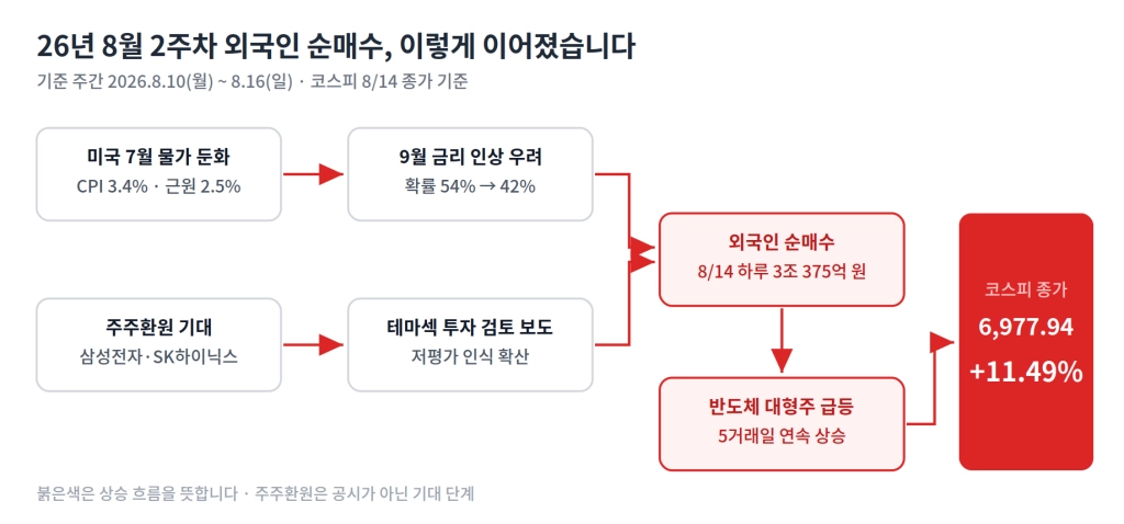 26년 8월 2주차 외국인 순매수 흐름