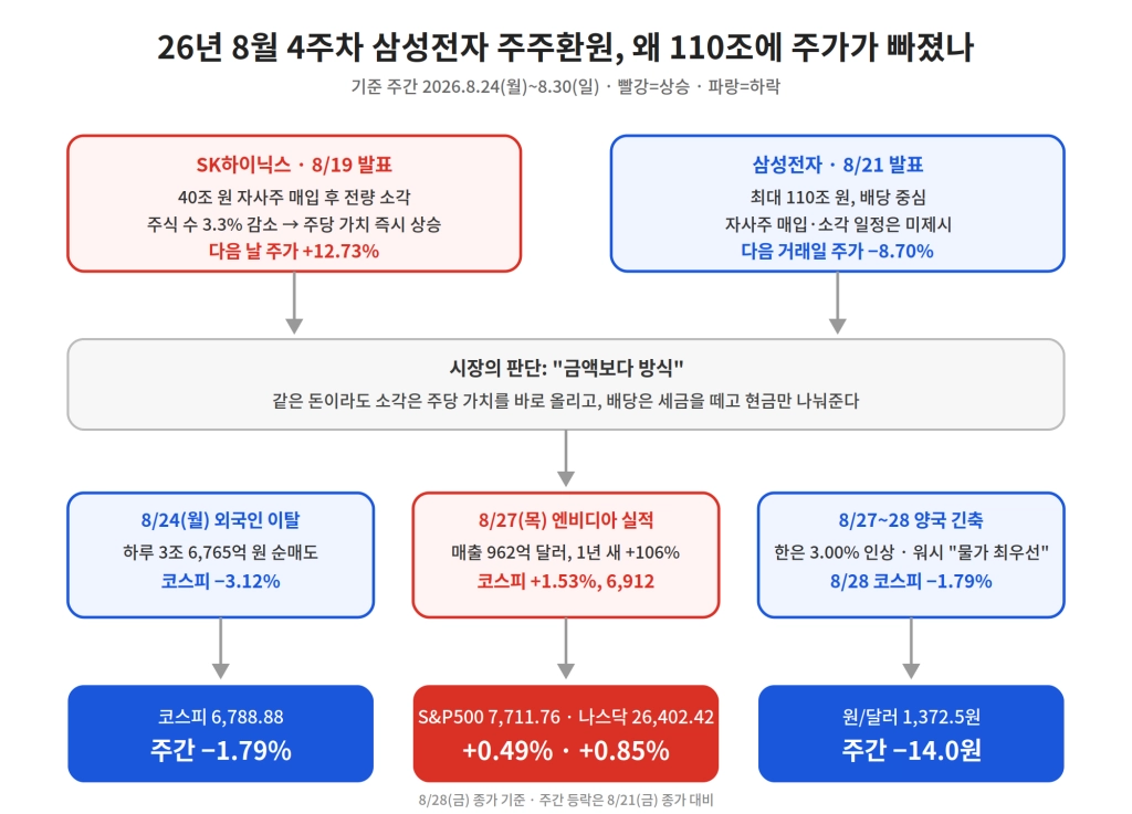 26년 8월 4주차 삼성전자 주주환원 그러나