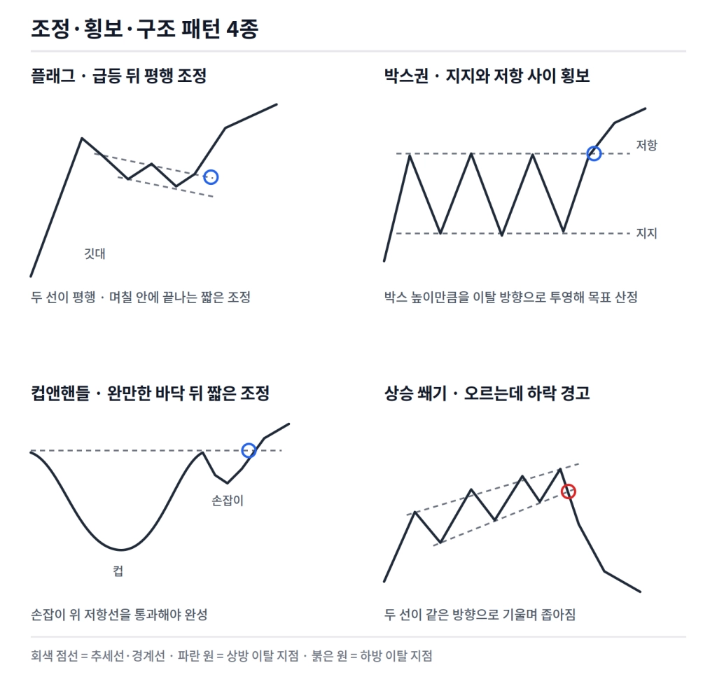 2편_조정, 횡보 패턴