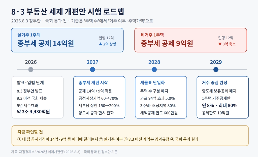 8_3_부동산세제개편안_로드맵_2x