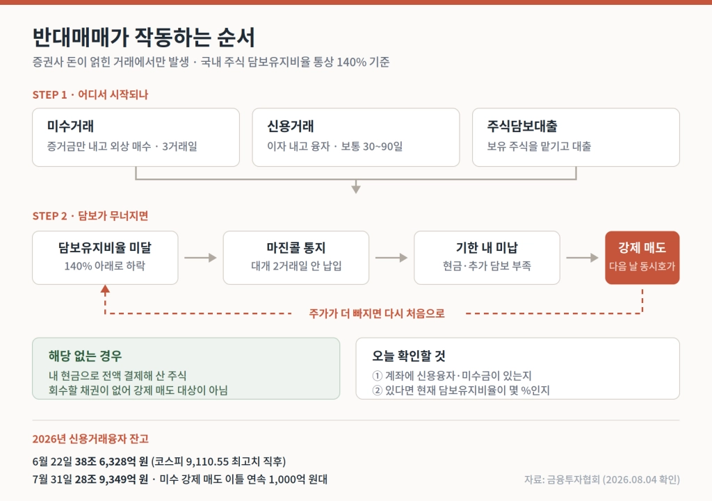 반대매매 프로세스 도식화