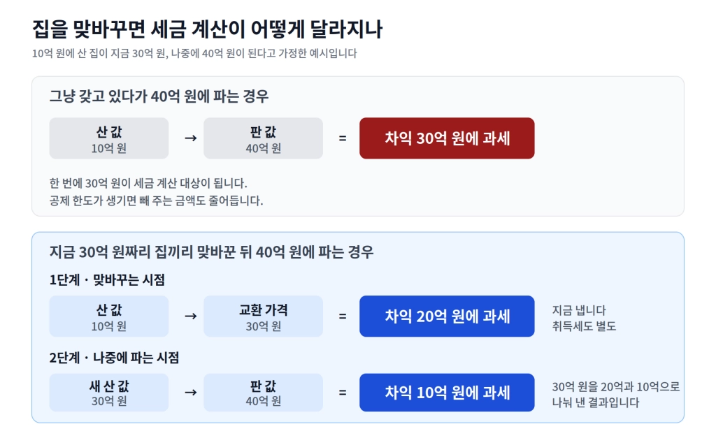 부동산 교환에 따른 세금 변화