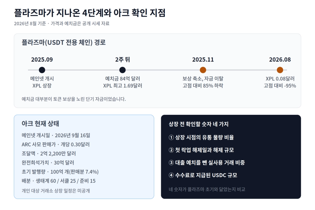 서클 아크 일대기