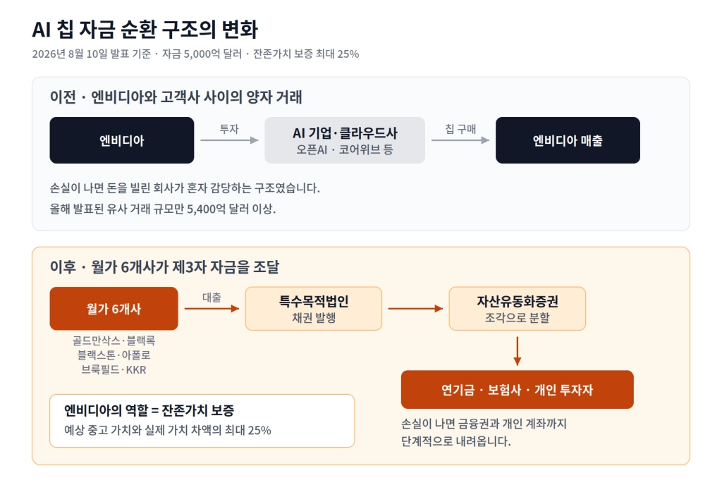 엔비디아 순환 거래 도식화