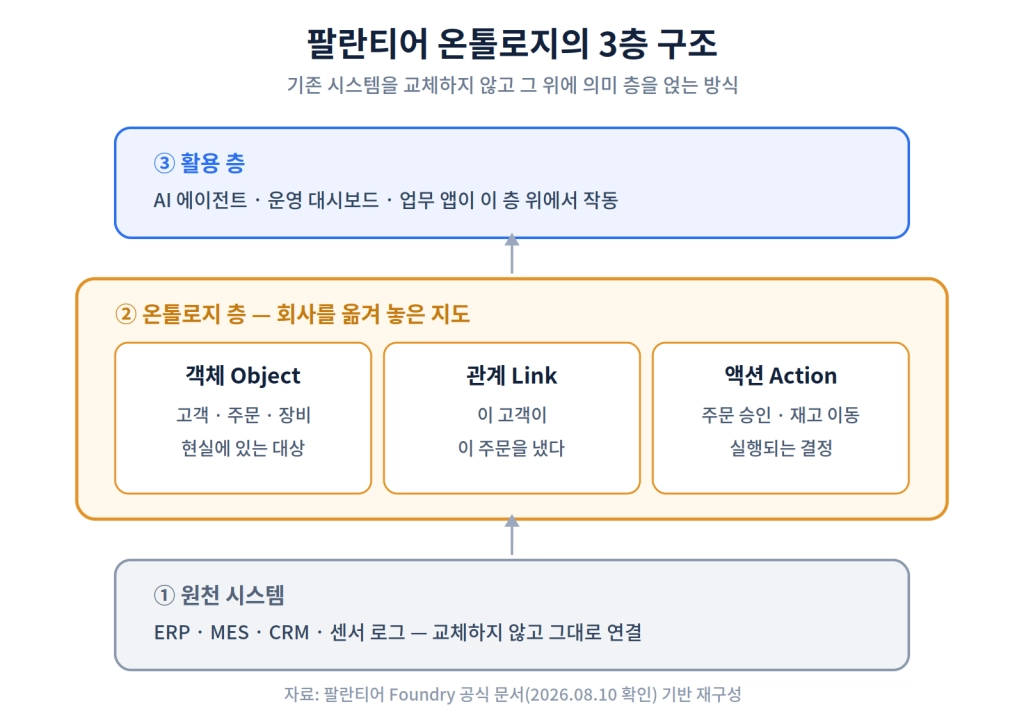 온톨로지 3층 구조 설명