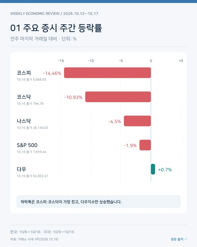 01_주요증시_주간등락률