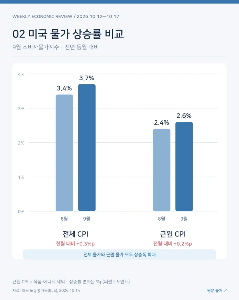 02_미국_CPI_비교